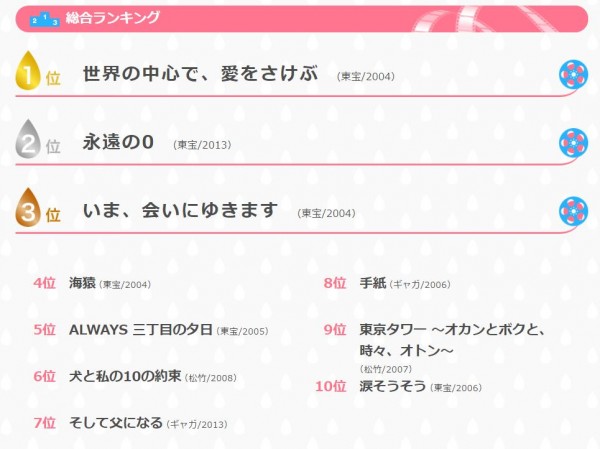 「イマドキ女子が涙する邦画」…NO.1は「セカチュー」