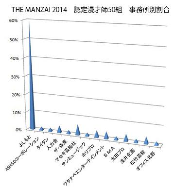 「THE MANZAI」 毎年の認定漫才師50組によしもと芸人が6割 統計学上は「あり得ないことではない」