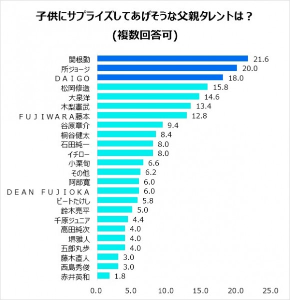 「子どもにサプライズしてあげそうな父親タレント」第1位・関根勤、2位は所ジョージ、3位は新婚・DAIGO
